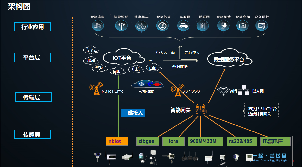智能工廠架構圖 物聯(lián)網(wǎng)應用服務的核心樞紐