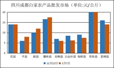 四川成都白家農產品批發市場食用菌價格行情分析